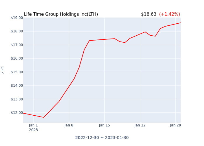 Life Time Group Holdings Inc(LTH) 수시 보고