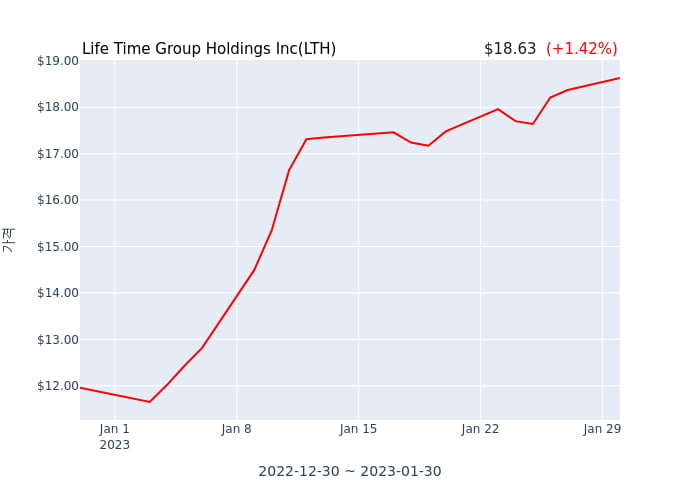 Life Time Group Holdings Inc(LTH) 수시 보고 