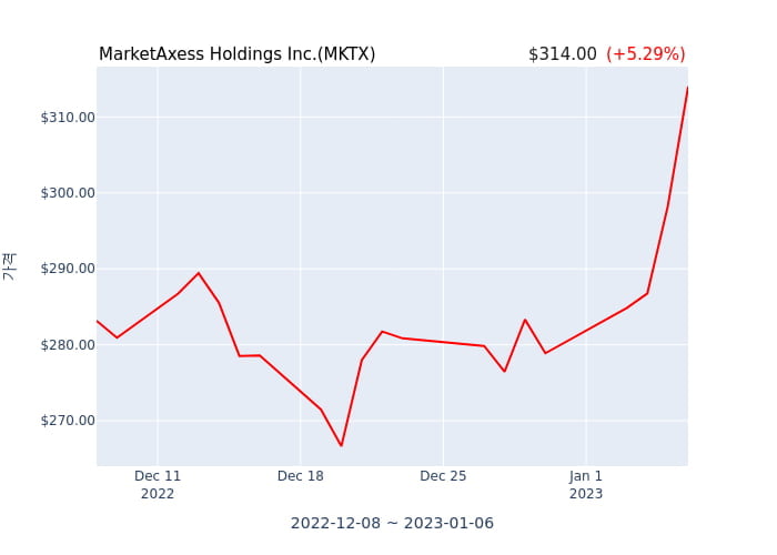 MarketAxess Holdings Inc.(MKTX) 수시 보고 