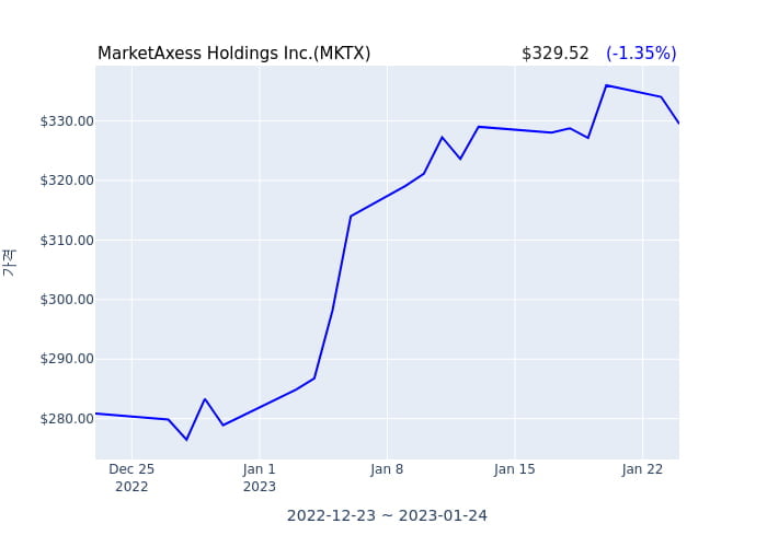 MarketAxess Holdings Inc. 분기 실적 발표(잠정) EPS 시장전망치 부합, 매출 시장전망치 부합