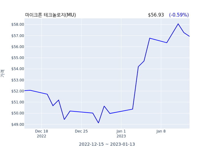 마이크론 테크놀로지(MU) 수시 보고 