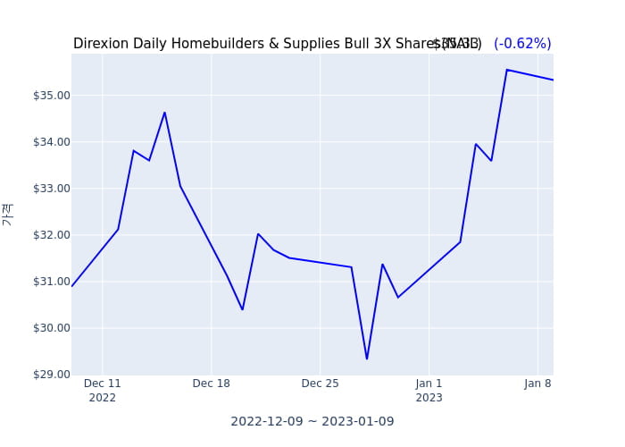 2023년 1월 10일(화) Direxion Daily Homebuilders & Supplies Bull 3X Shares(NAIL)가 사고 판 종목은?