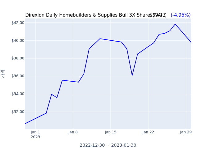 2023년 1월 30일(월) Direxion Daily Homebuilders & Supplies Bull 3X Shares(NAIL)가 사고 판 종목은?