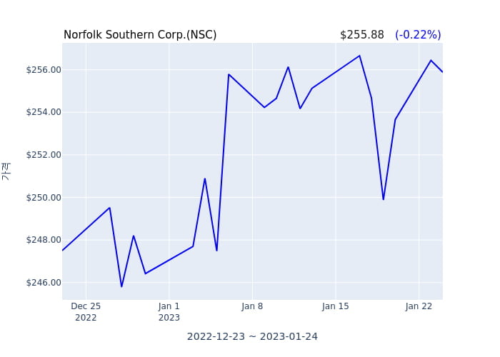 Norfolk Southern Corp. 분기 실적 발표(잠정) EPS 시장전망치 부합, 매출 시장전망치 부합