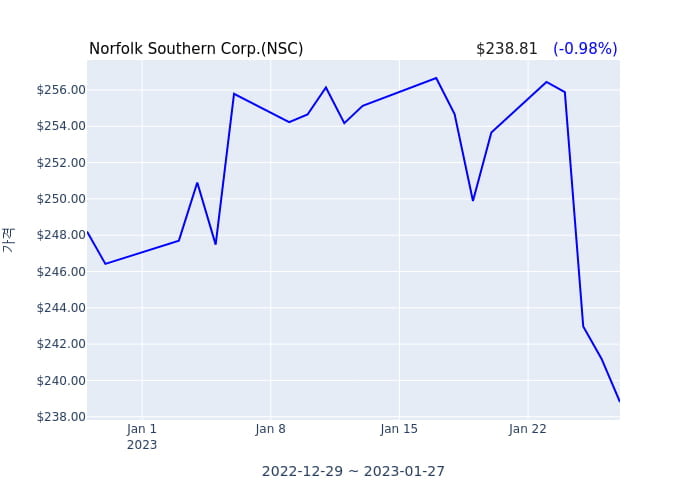 Norfolk Southern Corp.(NSC) 수시 보고 