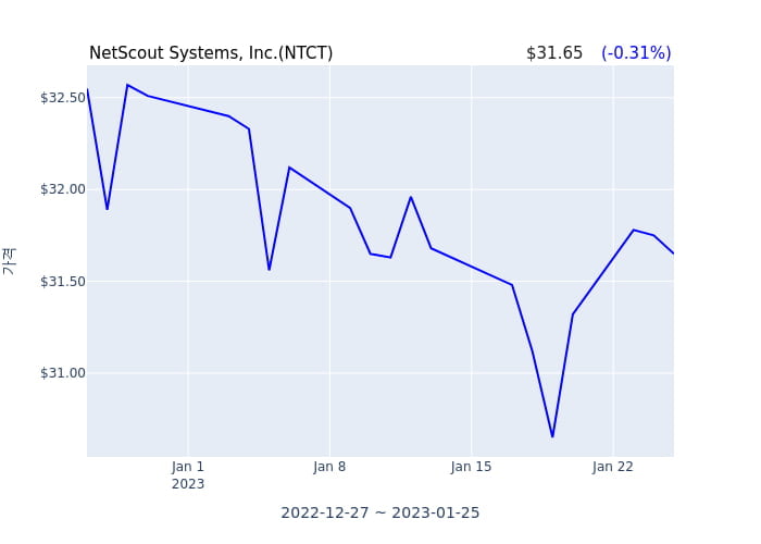NetScout Systems, Inc. 분기 실적 발표(잠정) 어닝쇼크, 매출 시장전망치 상회