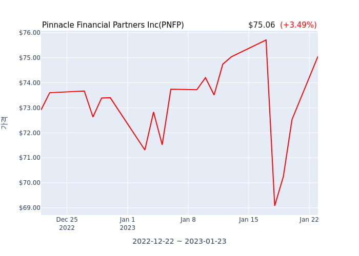 Pinnacle Financial Partners Inc(PNFP) 수시 보고 