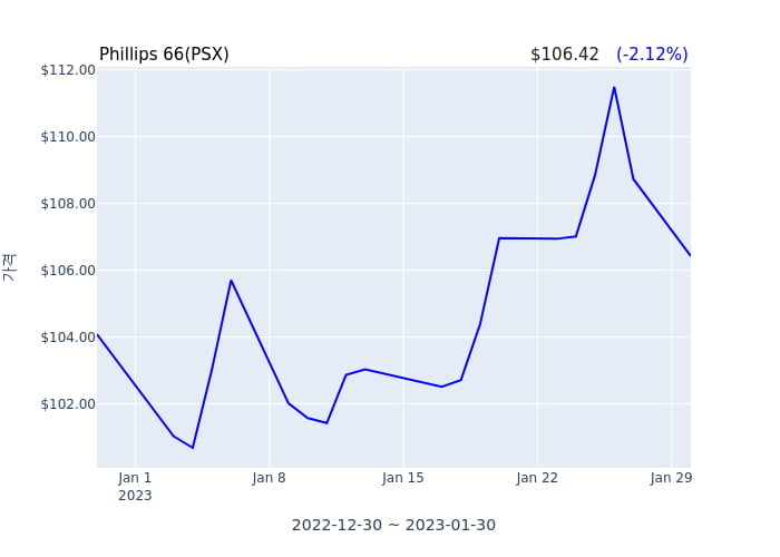 Phillips 66 분기 실적 발표(잠정) 어닝쇼크, 매출 시장전망치 부합