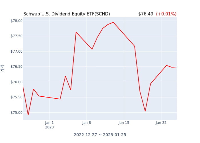 2023년 1월 25일(수) Schwab U.S. Dividend Equity ETF(SCHD)가 사고 판 종목은?