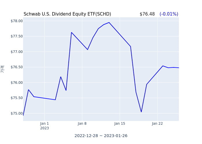 2023년 1월 27일(금) Schwab U.S. Dividend Equity ETF(SCHD)가 사고 판 종목은?