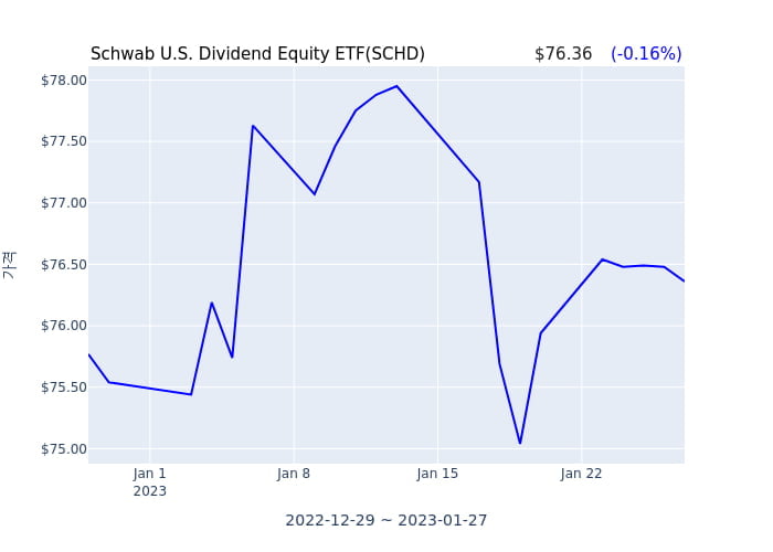 2023년 1월 30일(월) Schwab U.S. Dividend Equity ETF(SCHD)가 사고 판 종목은?