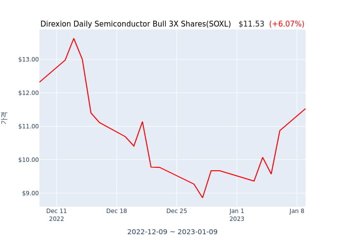 2023년 1월 9일(월) Direxion Daily Semiconductor Bull 3X Shares(SOXL)가 사고 판 종목은?