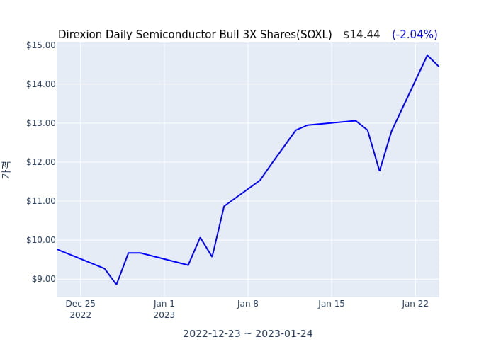 2023년 1월 25일(수) Direxion Daily Semiconductor Bull 3X Shares(SOXL)가 사고 판 종목은?