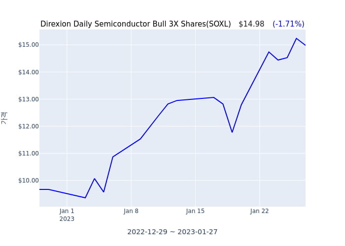 2023년 1월 27일(금) Direxion Daily Semiconductor Bull 3X Shares(SOXL)가 사고 판 종목은?