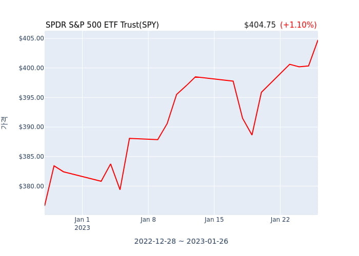 2023년 1월 25일(수) SPDR S&P 500 ETF Trust(SPY)가 사고 판 종목은?