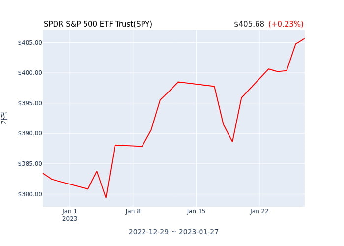 2023년 1월 27일(금) SPDR S&P 500 ETF Trust(SPY)가 사고 판 종목은?