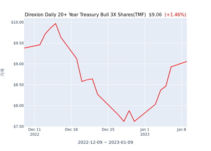 2023년 1월 9일(월) Direxion Daily 20+ Year Treasury Bull 3X Shares(TMF)가 사고 판 종목은?