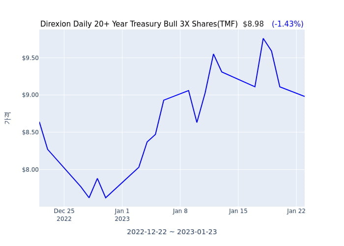 2023년 1월 24일(화) Direxion Daily 20+ Year Treasury Bull 3X Shares(TMF)가 사고 판 종목은?