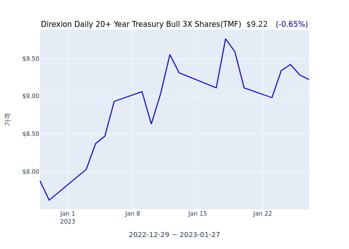 2023년 1월 27일(금) Direxion Daily 20+ Year Treasury Bull 3X Shares(TMF)가 사고 판 종목은?