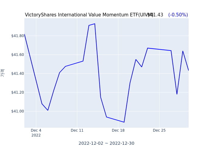 2023년 1월 3일(화) VictoryShares USAA MSCI International Value Momentum ETF(UIVM)가 사고 판 종목은?
