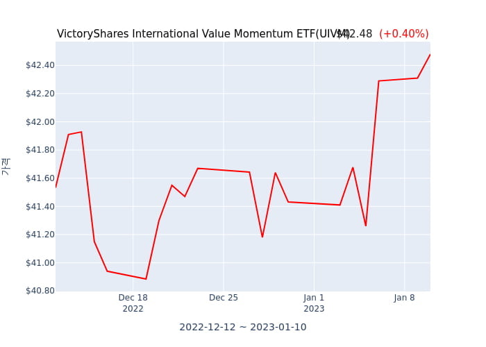 2023년 1월 11일(수) VictoryShares USAA MSCI International Value Momentum ETF(UIVM)가 사고 판 종목은?