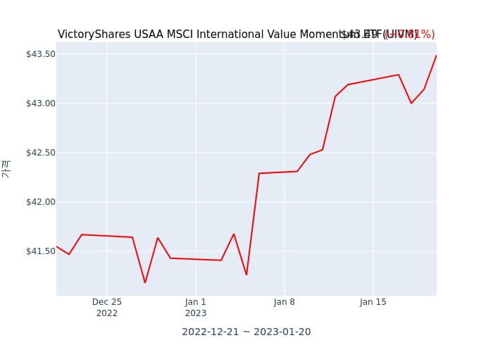 2023년 1월 23일(월) VictoryShares USAA MSCI International Value Momentum ETF(UIVM)가 사고 판 종목은?