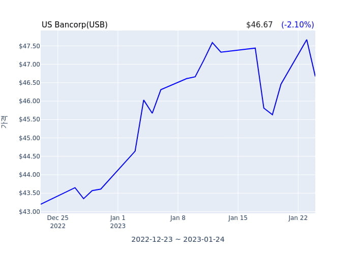 US Bancorp(USB) 수시 보고 