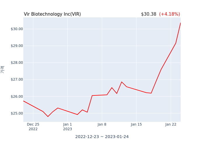 Vir Biotechnology Inc(VIR) 수시 보고 