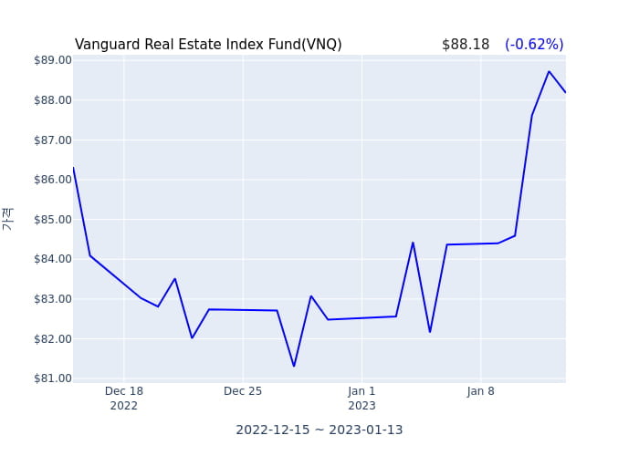 2022년 12월 31일(토) Vanguard Real Estate Index Fund(VNQ)가 사고 판 종목은?