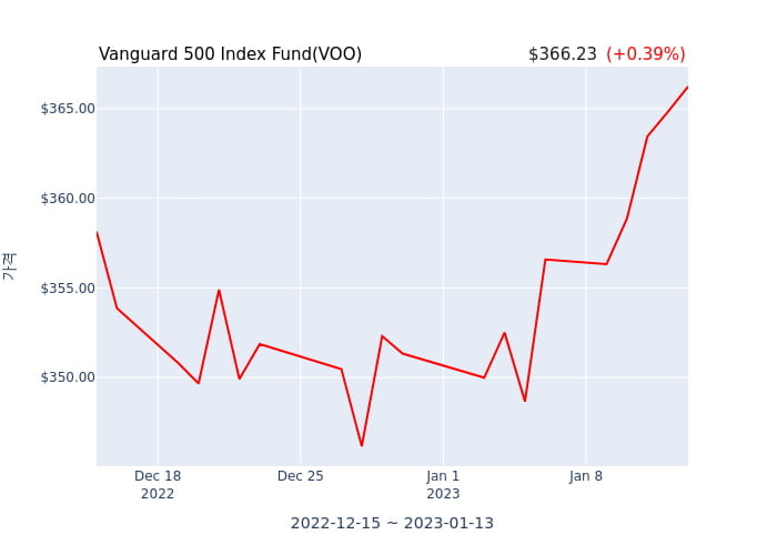 2022년 12월 31일(토) Vanguard 500 Index Fund(VOO)가 사고 판 종목은?