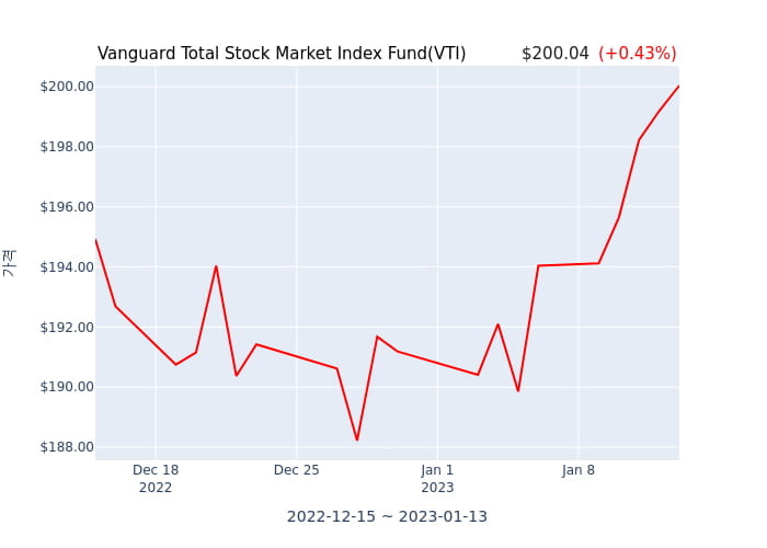 2022년 12월 31일(토) Vanguard Total Stock Market Index Fund(VTI)가 사고 판 종목은?