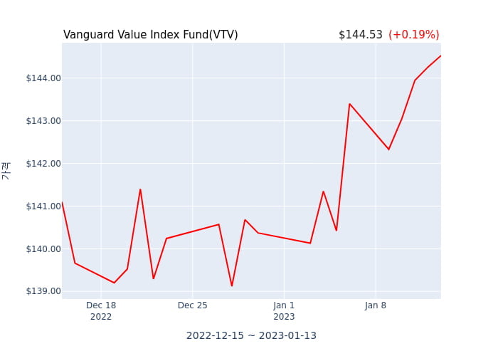 2022년 12월 31일(토) Vanguard Value Index Fund(VTV)가 사고 판 종목은?