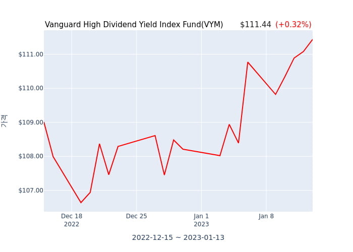 2022년 12월 31일(토) Vanguard High Dividend Yield Index Fund(VYM)가 사고 판 종목은?