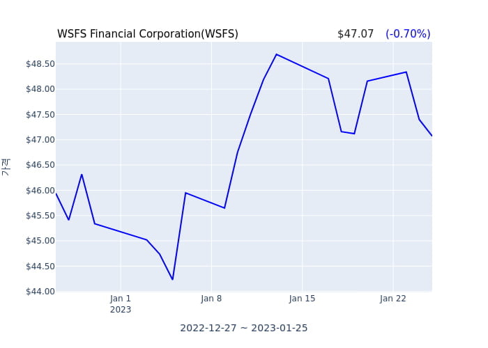 WSFS Financial Corporation 분기 실적 발표(잠정) EPS 시장전망치 부합, 매출 시장전망치 부합