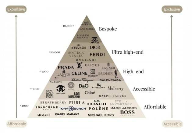 럭셔리 핸드백 피라미드. 위로 올라 갈수록 고가의 브랜드. 