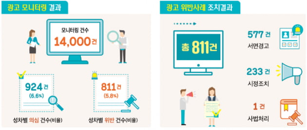 '주방이모' '생산직 남직원' 채용 공고는 죄다 위법…"시정조치"