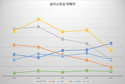 보이스피싱, 노인만 속는다?…20대 피해자 7000명 '최대'