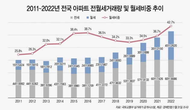 "매매보단 전월세"…전국 임대차 거래량 100만건 돌파