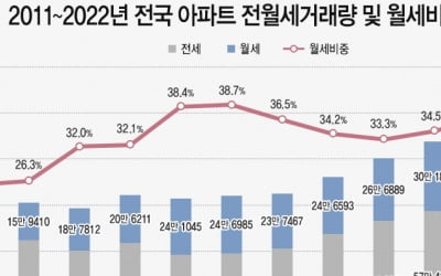 "매매보단 전월세"…전국 임대차 거래량 100만건 돌파