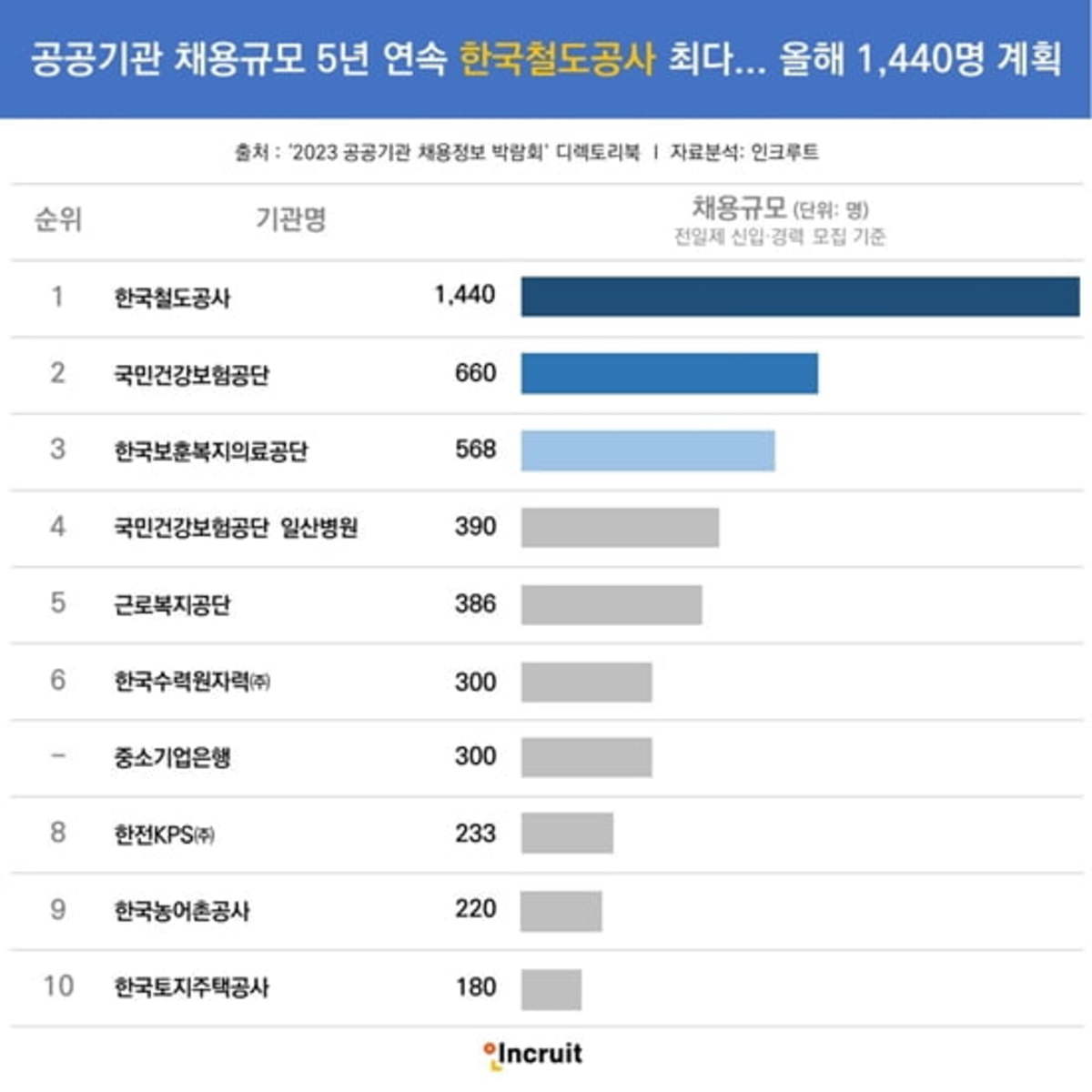 초봉 무려 5272만원…여기가 공공기관 신입 연봉 1위 | 한국경제