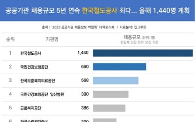 '초봉 무려 5272만원'…여기가 공공기관 신입 연봉 1위