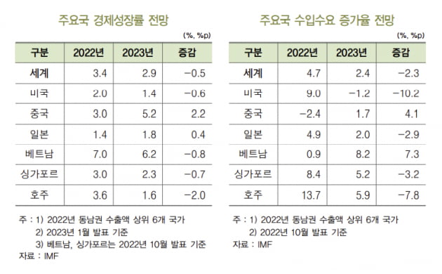 "동남권 수출 1.5% 증가 예상…조선‧자동차 유리"