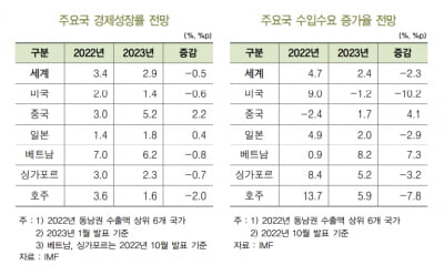 “동남권 수출 1.5% 증가 예상… 조선‧자동차 유리”