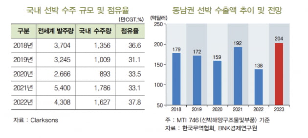 "동남권 수출 1.5% 증가 예상…조선‧자동차 유리"