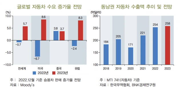 "동남권 수출 1.5% 증가 예상…조선‧자동차 유리"