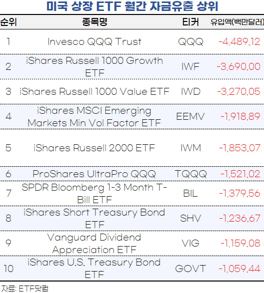 [마켓PRO]美시장에서 돈 빼는 투자자들…'이곳'엔 뭉칫돈