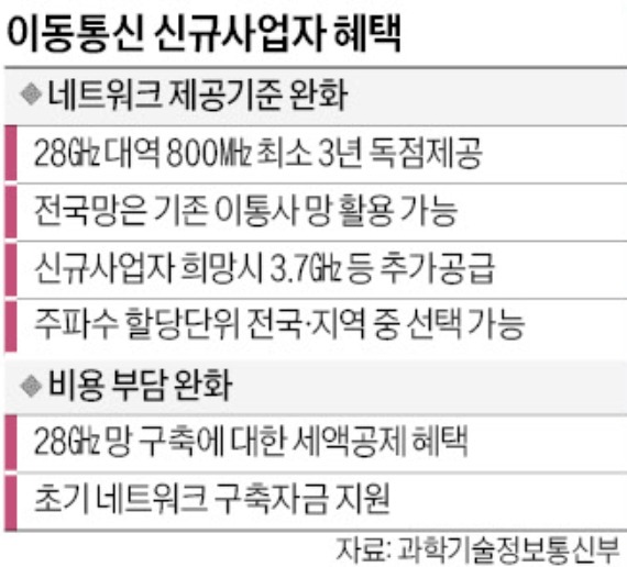 '제4 이동통신' 누가 나올까…롯데·쿠팡·네이버 등 거론