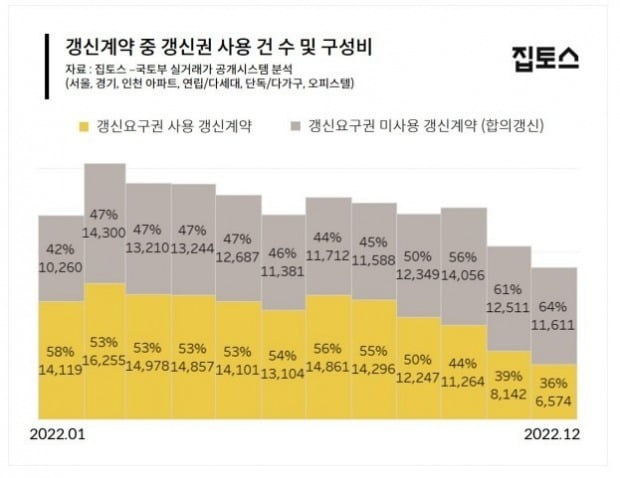 계약갱신청구권 사용건수 및 구성비 사진=집토스