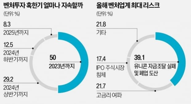 @한국경제신문이 국내 주요 VC 대표와 파트너 24명을 대상으로 한 설문조사 결과. 