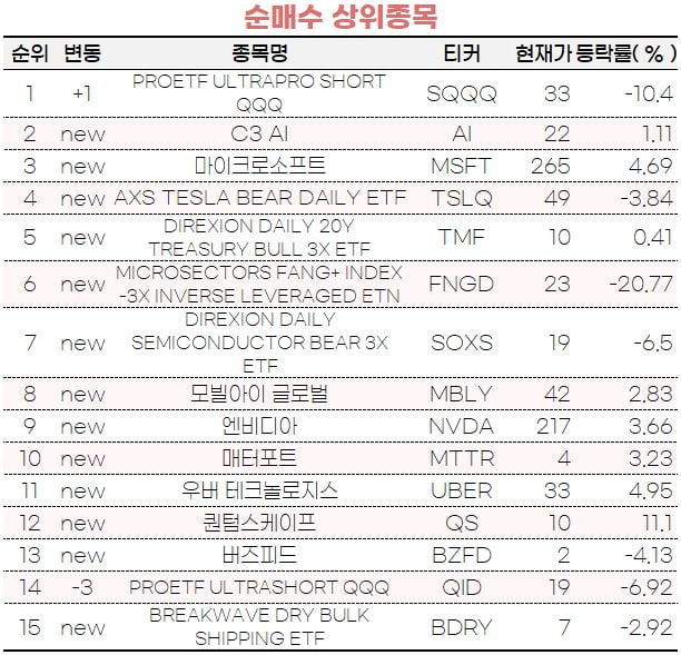 [마켓PRO] 나스닥·테슬라 숏베팅하고, AI 테마 쓸어담은 초고수들